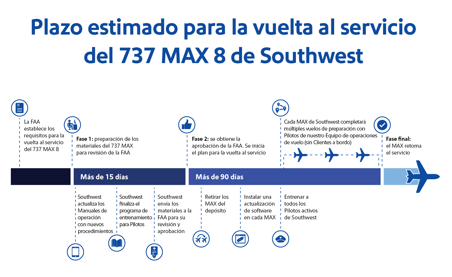 Plazo estimado de la vuelta al servicio del 737 MAX 8 de Southwest Airlines