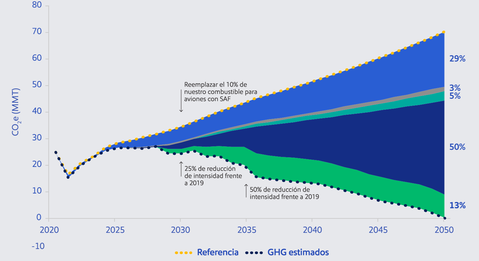 Cuadro que muestra el Camino a la neutralidad de carbono con equivalente de dióxido de carbono en toneladas métricas en el eje vertical de 0 a 80 y en el eje horizontal en años desde el 2015 hasta el 2050.
