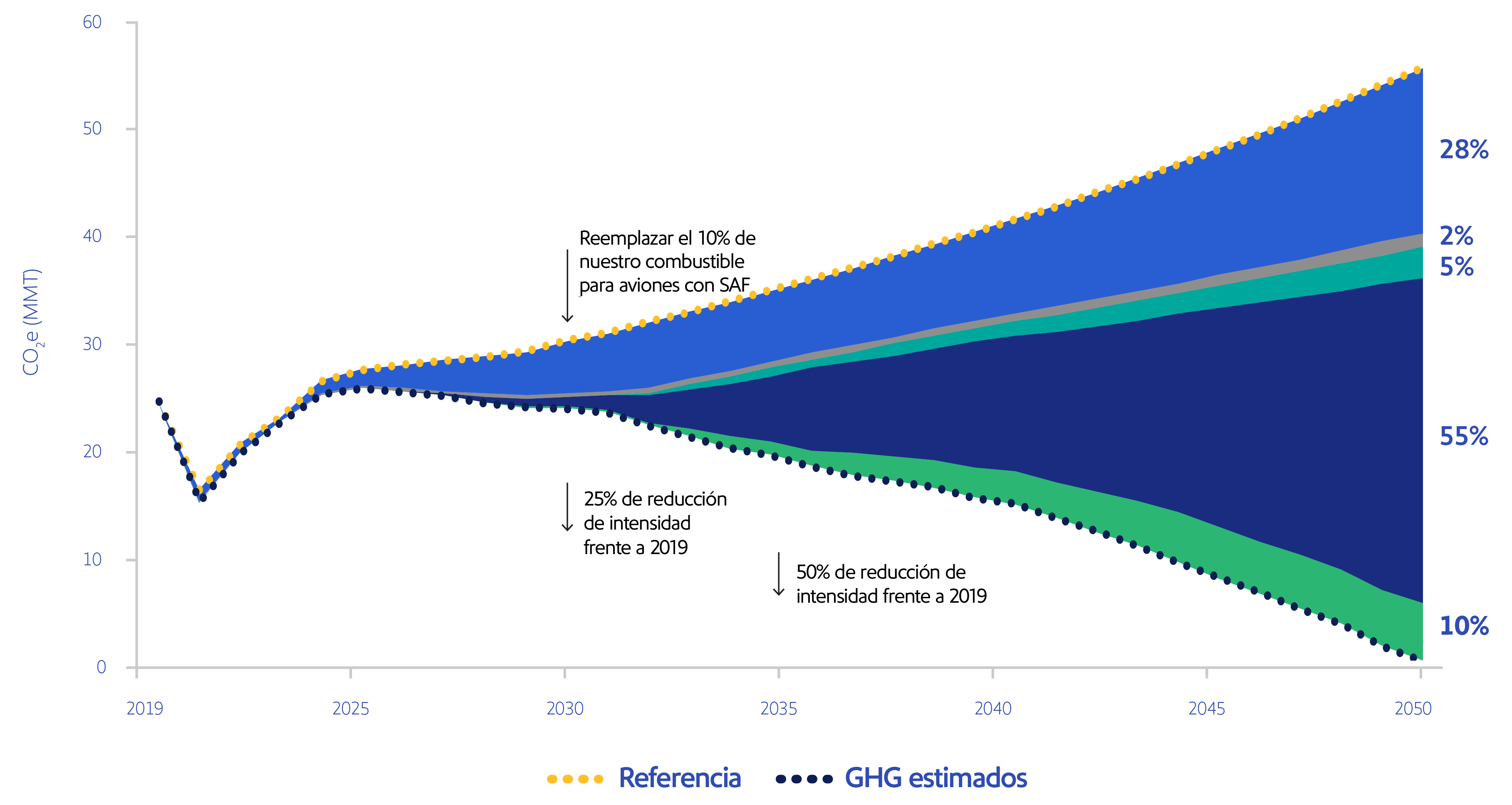 Cuadro que muestra el Camino a la neutralidad de carbono con equivalente de dióxido de carbono en toneladas métricas en el eje vertical de 0 a 80 y en el eje horizontal en años desde el 2015 hasta el 2050.